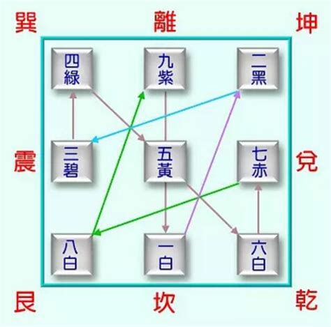 九宫飞星排盘|九宫飞星怎么飞？